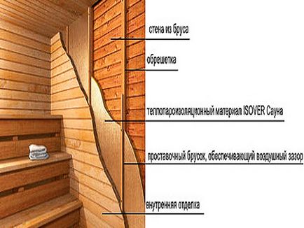 Mini sauna în apartament cu mâinile tale - aspecte importante și pașii de construcție