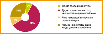 Негативний клієнтський досвід як повернути втрачену лояльність інформаційний портал