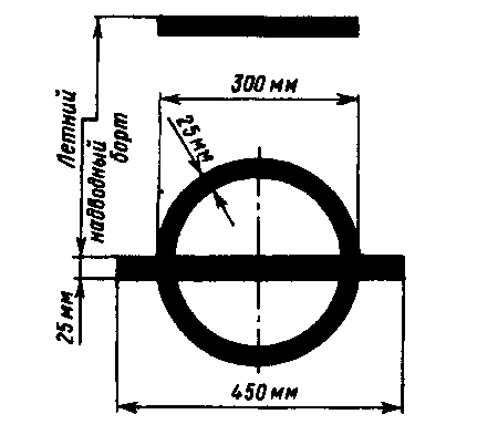 Ratificarea bordului liber