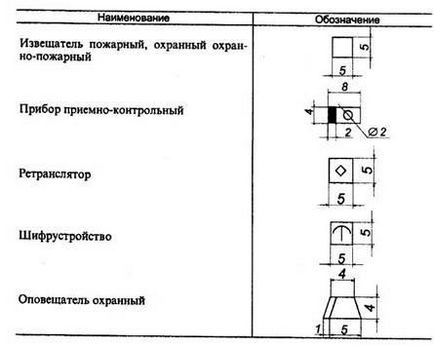 Позначення умовні графічні технічних засобів пожежної сигналізації