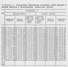 Odontotermometriya, зъбни протези