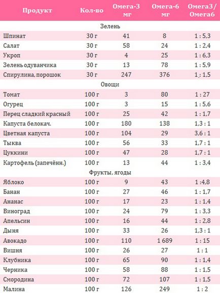 Omega-3 și omega-6