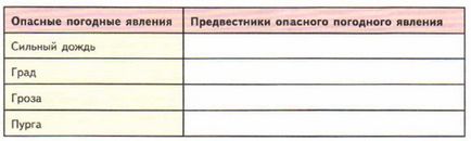 Fenomene meteorologice periculoase