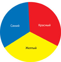 Правила колористики при фарбуванні волосся змішування фарб і квітів