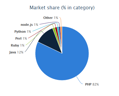 Переваги php програмування чому бізнес вибирає php - xb software