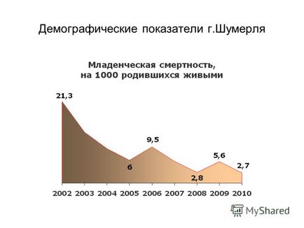 Prezentare pe tema medicului șef - spitalul orașului Sumerlinskaya - m