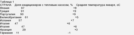 При якій температурі можна включати спліт-системи