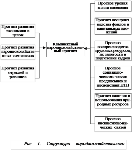 Previziuni în sistemul reglementării statale a economiei - stadopedia