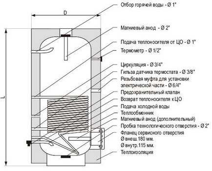 Cazanul funcționează - ce trebuie să faceți