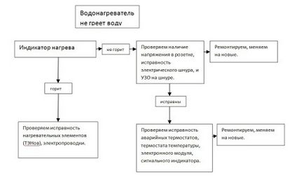 Протікає бойлер - що робити