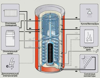 Calcularea acumulatorului de căldură pentru un cazan pe bază de combustibil solid