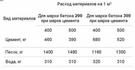 Cât de mult este șapă podea - un calculator, calculul materialelor pentru șapă podea