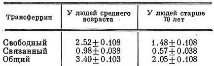 Старіння системи крові