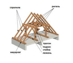 Крокви для двосхилим даху своїми руками - виготовлення та встановлення