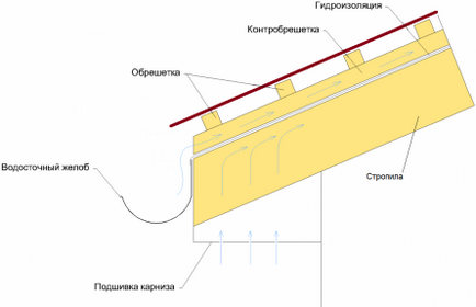 Крокви даху своїми руками