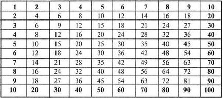 Таблиця пифагора - мій метод початкове навчання