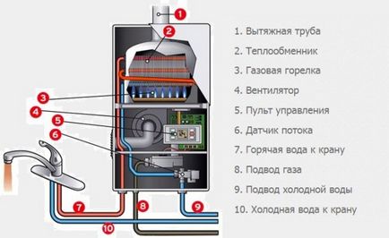 Турбірованная газова колонка без димоходу з закритою камерою згоряння