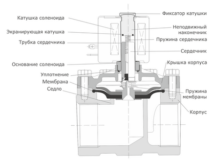 Dispozitivul de mixere senzoriale (automate)