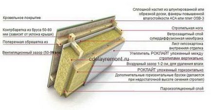 Утеплення даху дерев'яного будинку