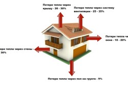 Izolarea acoperișului - o tehnologie de instalare mai bună și etape de instalare (video)