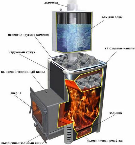 Kiválasztása a fürdő kazán leírása különböző fajok, a lehetséges kombinációk