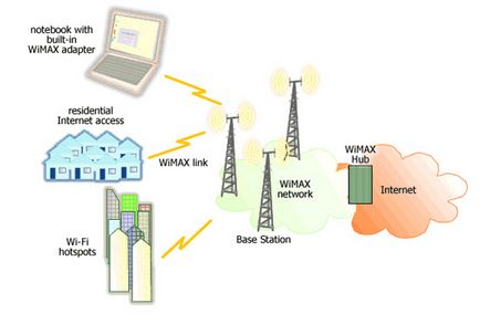 Wi-max - rețele fără fir, mecanism de transfer de informații, desfășurare, viteză