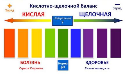 Acidificarea corpului este principala problemă a omului modern