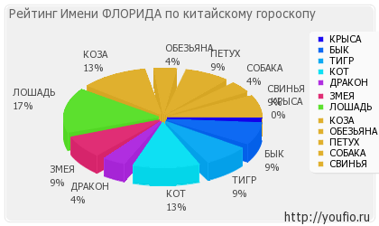 Semnificația numelui Florida