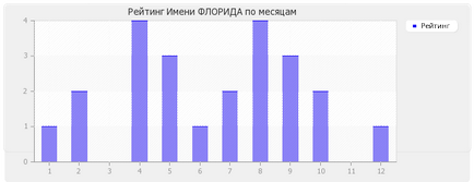 Semnificația numelui Florida