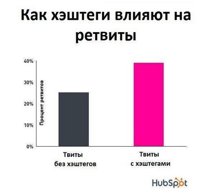 10 До смішного простих способів збільшити кількість ретвітів