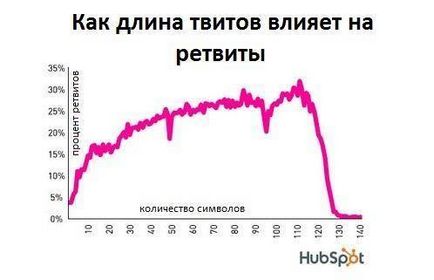 10 До смішного простих способів збільшити кількість ретвітів