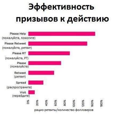 10 До смішного простих способів збільшити кількість ретвітів