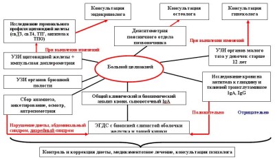 Alergică la gluten la copii, copii și adulți, simptome, tratament, dietă