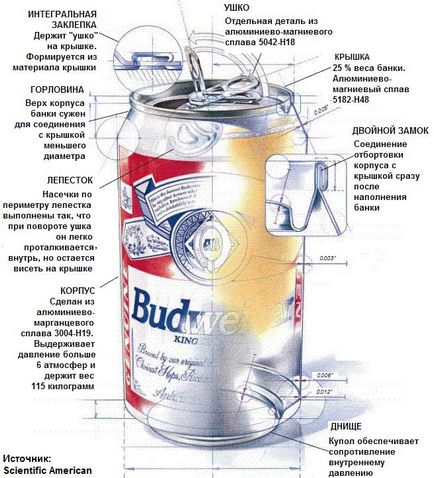 Алюмінієва пивна банка конструкція і матеріали, про банки і фінансах