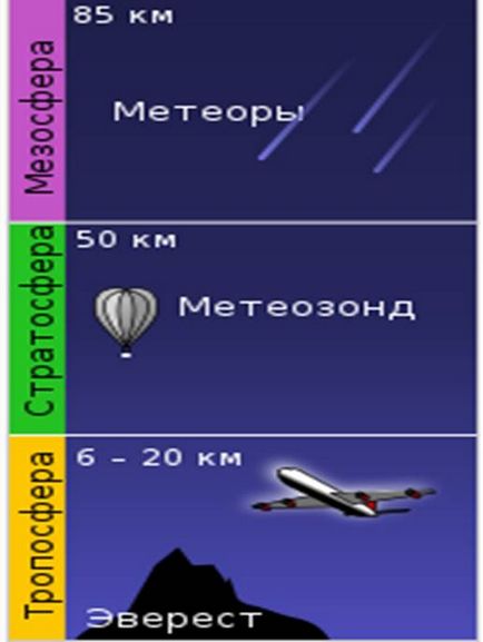 Atmosfera, compoziția și structura sa