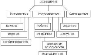 Аварійне освітлення