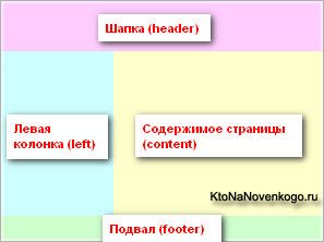 Blocarea layout-ului