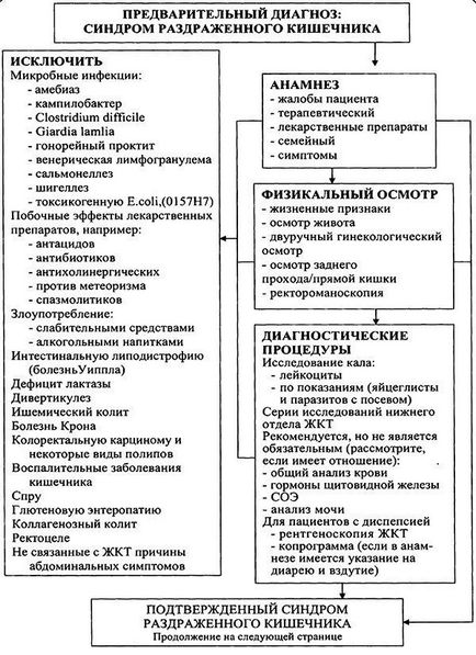 Болі в животі при хронічних захворюваннях