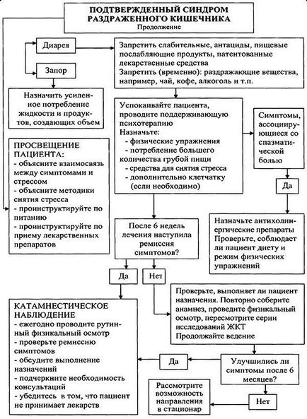 Болі в животі при хронічних захворюваннях