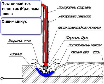 Care este diferența dintre electrozii de curent și curent alternativ