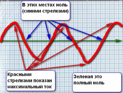 Care este diferența dintre electrozii de curent și curent alternativ