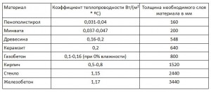 Що краще пінопласт або мінвата для утеплення - докладну відповідь