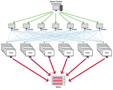 Ce este blogul administrativ anti-ddos pentru protecția Linux?