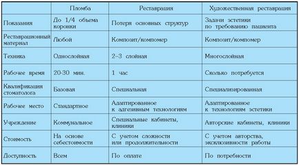 Revizia dentară, articole, terapeutice, clasificarea tehnicilor de restaurare