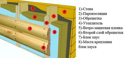 Будинок, обшитий блок хаусом