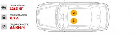 Experimentați ca sarcină auto afectează regulile de consum și de îngrijire