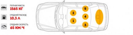 Experimentați ca sarcină auto afectează regulile de consum și de îngrijire