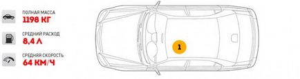 Experimentați ca sarcină auto afectează regulile de consum și de îngrijire