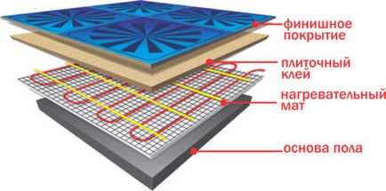 Електрична тепла підлога вибір, монтаж своїми руками, відео