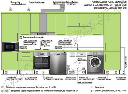 Lucrări de instalare electrică în bucătărie 1